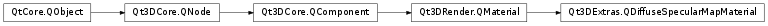 Inheritance diagram of PySide2.Qt3DExtras.Qt3DExtras.QDiffuseSpecularMapMaterial
