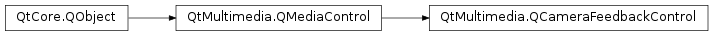 Inheritance diagram of PySide2.QtMultimedia.QCameraFeedbackControl