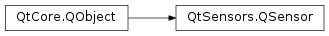 Inheritance diagram of PySide2.QtSensors.QSensor