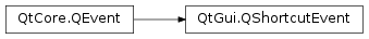 Inheritance diagram of PySide2.QtGui.QShortcutEvent