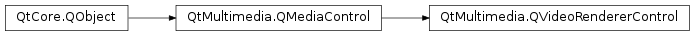 Inheritance diagram of PySide2.QtMultimedia.QVideoRendererControl