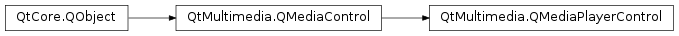 Inheritance diagram of PySide2.QtMultimedia.QMediaPlayerControl