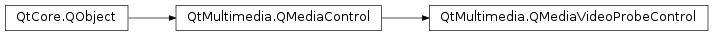 Inheritance diagram of PySide2.QtMultimedia.QMediaVideoProbeControl