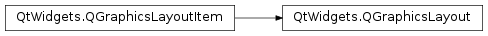 Inheritance diagram of PySide2.QtWidgets.QGraphicsLayout