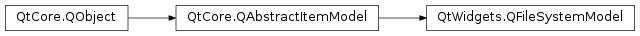 Inheritance diagram of PySide2.QtWidgets.QFileSystemModel