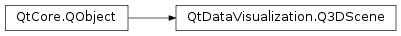 Inheritance diagram of PySide2.QtDataVisualization.QtDataVisualization.Q3DScene