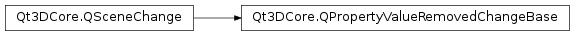 Inheritance diagram of PySide2.Qt3DCore.Qt3DCore.QPropertyValueRemovedChangeBase
