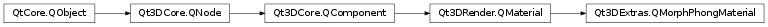 Inheritance diagram of PySide2.Qt3DExtras.Qt3DExtras.QMorphPhongMaterial
