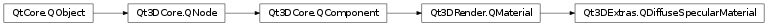 Inheritance diagram of PySide2.Qt3DExtras.Qt3DExtras.QDiffuseSpecularMaterial