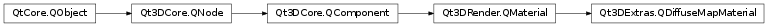 Inheritance diagram of PySide2.Qt3DExtras.Qt3DExtras.QDiffuseMapMaterial
