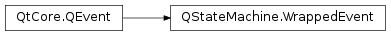 Inheritance diagram of PySide2.QtCore.QStateMachine.WrappedEvent