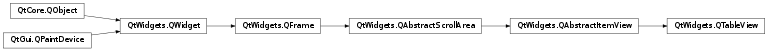 Inheritance diagram of PySide2.QtWidgets.QTableView