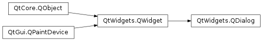 Inheritance diagram of PySide2.QtWidgets.QDialog