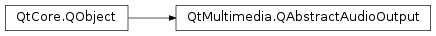 Inheritance diagram of PySide2.QtMultimedia.QAbstractAudioOutput