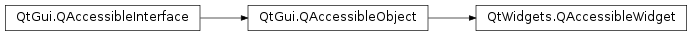 Inheritance diagram of PySide2.QtWidgets.QAccessibleWidget