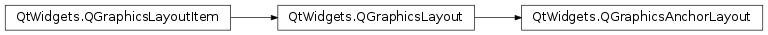 Inheritance diagram of PySide2.QtWidgets.QGraphicsAnchorLayout