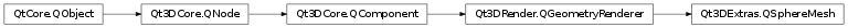 Inheritance diagram of PySide2.Qt3DExtras.Qt3DExtras.QSphereMesh