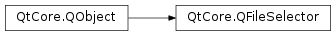 Inheritance diagram of PySide2.QtCore.QFileSelector