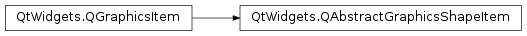 Inheritance diagram of PySide2.QtWidgets.QAbstractGraphicsShapeItem