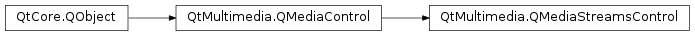 Inheritance diagram of PySide2.QtMultimedia.QMediaStreamsControl