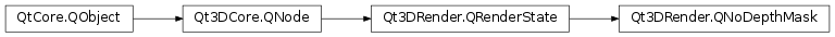 Inheritance diagram of PySide2.Qt3DRender.Qt3DRender.QNoDepthMask