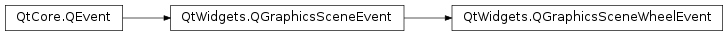 Inheritance diagram of PySide2.QtWidgets.QGraphicsSceneWheelEvent