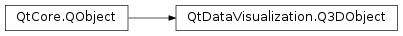 Inheritance diagram of PySide2.QtDataVisualization.QtDataVisualization.Q3DObject