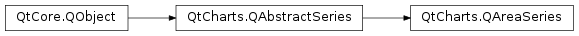 Inheritance diagram of PySide2.QtCharts.QtCharts.QAreaSeries