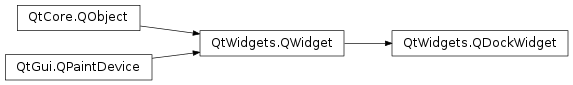 Inheritance diagram of PySide2.QtWidgets.QDockWidget