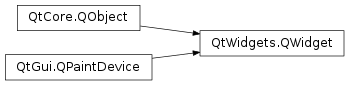 Inheritance diagram of PySide2.QtWidgets.QWidget