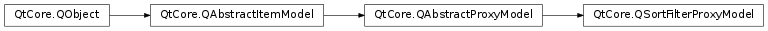 Inheritance diagram of PySide2.QtCore.QSortFilterProxyModel