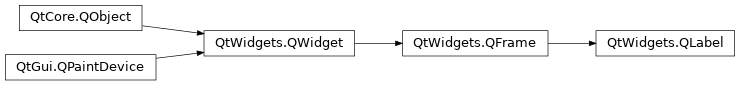 Inheritance diagram of PySide2.QtWidgets.QLabel