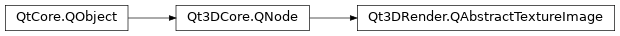 Inheritance diagram of PySide2.Qt3DRender.Qt3DRender.QAbstractTextureImage