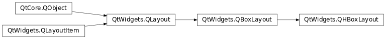 Inheritance diagram of PySide2.QtWidgets.QHBoxLayout