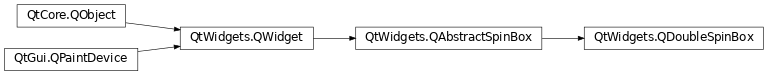 Inheritance diagram of PySide2.QtWidgets.QDoubleSpinBox