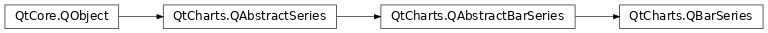 Inheritance diagram of PySide2.QtCharts.QtCharts.QBarSeries