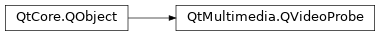 Inheritance diagram of PySide2.QtMultimedia.QVideoProbe