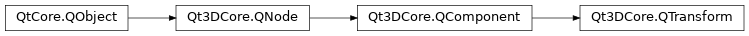 Inheritance diagram of PySide2.Qt3DCore.Qt3DCore.QTransform