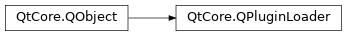 Inheritance diagram of PySide2.QtCore.QPluginLoader