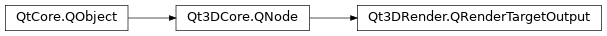 Inheritance diagram of PySide2.Qt3DRender.Qt3DRender.QRenderTargetOutput
