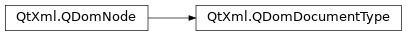 Inheritance diagram of PySide2.QtXml.QDomDocumentType