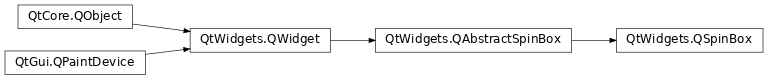 Inheritance diagram of PySide2.QtWidgets.QSpinBox