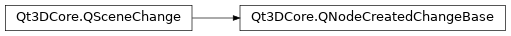 Inheritance diagram of PySide2.Qt3DCore.Qt3DCore.QNodeCreatedChangeBase