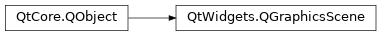 Inheritance diagram of PySide2.QtWidgets.QGraphicsScene