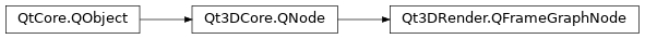 Inheritance diagram of PySide2.Qt3DRender.Qt3DRender.QFrameGraphNode