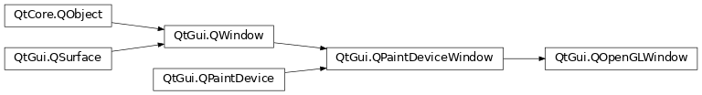 Inheritance diagram of PySide2.QtGui.QOpenGLWindow