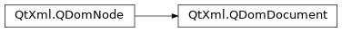 Inheritance diagram of PySide2.QtXml.QDomDocument