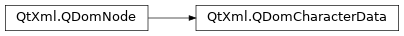 Inheritance diagram of PySide2.QtXml.QDomCharacterData