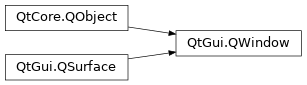 Inheritance diagram of PySide2.QtGui.QWindow