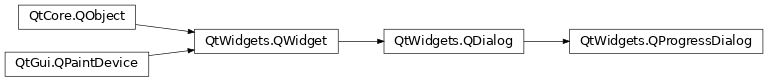 Inheritance diagram of PySide2.QtWidgets.QProgressDialog